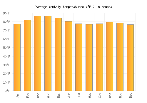Koumra average temperature chart (Fahrenheit)