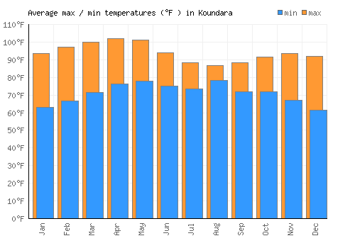 Koundara average minimum / maximum temperatures (Fahrenheit)