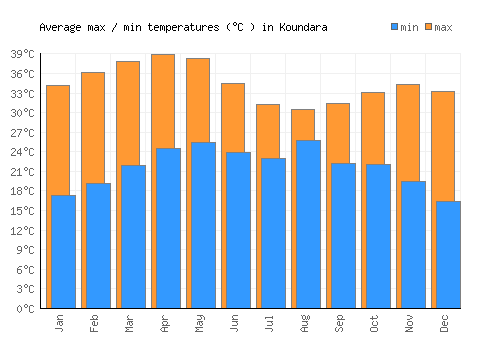 Koundara average minimum / maximum temperatures (Celsius)