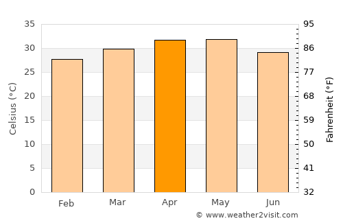 Koundara average temperature in April