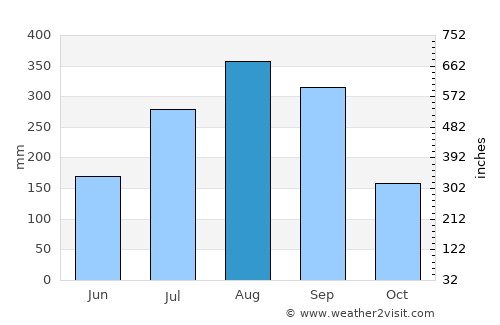 Koundara average rain in August