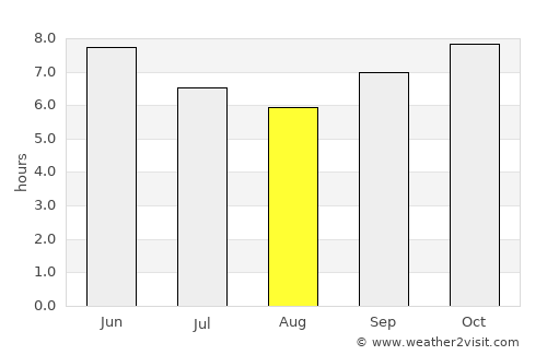 Koundara average rain in August