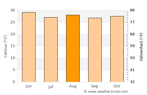 Koundara average temperature in August