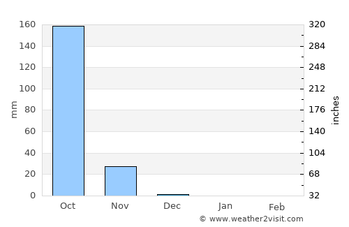 Koundara average rain in December