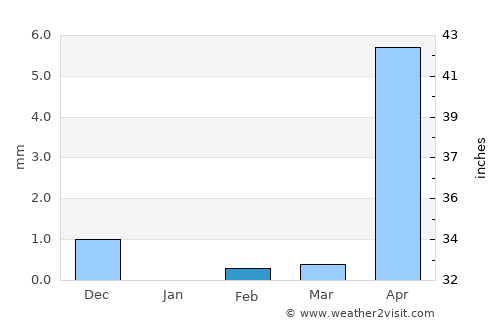 Koundara average rain in February