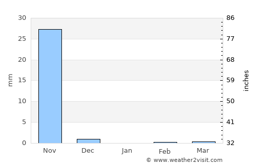 Koundara average rain in January