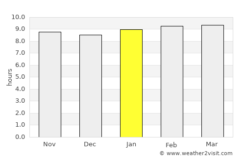 Koundara average rain in January