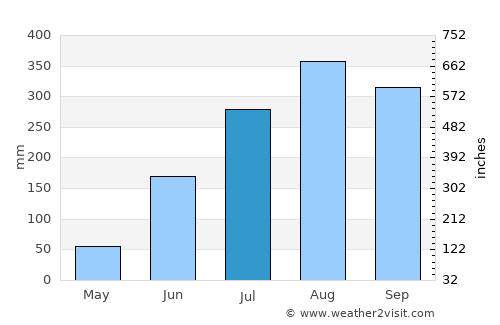 Koundara average rain in July