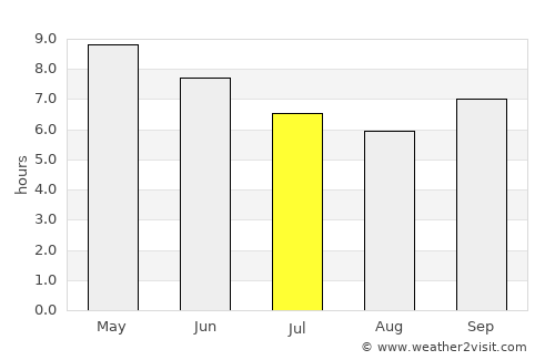 Koundara average rain in July