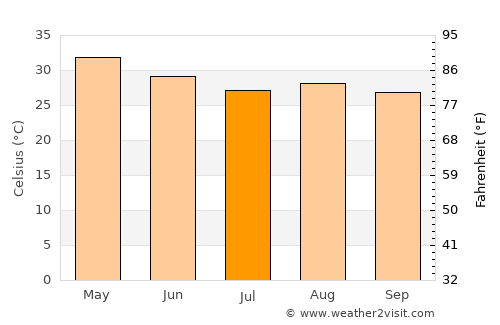 Koundara average temperature in July