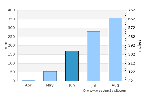 Koundara average rain in June