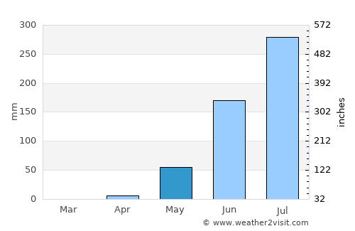 Koundara average rain in May