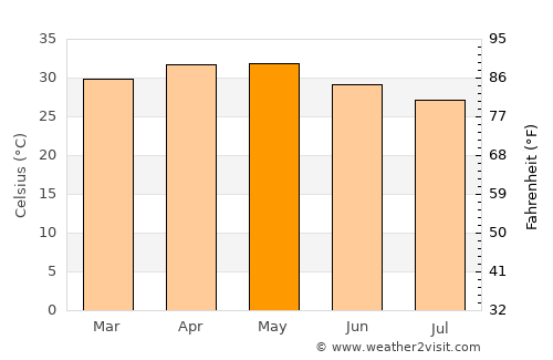 Koundara average temperature in May