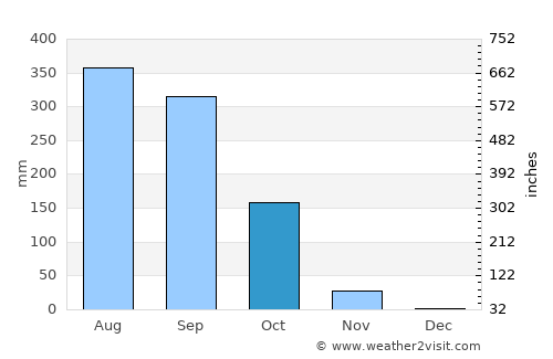 Koundara average rain in October