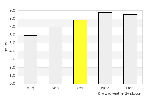 Koundara average rain in October