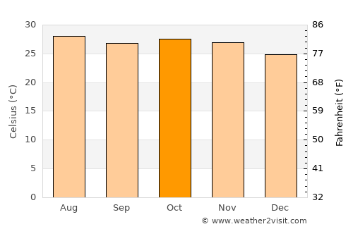 Koundara average temperature in October