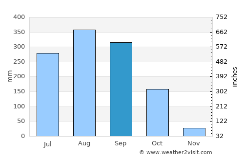Koundara average rain in September
