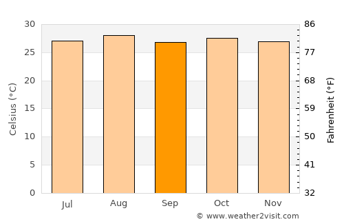 Koundara average temperature in September