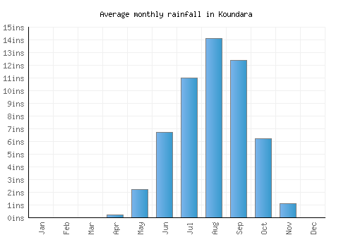 Koundara monthly rainfall chart (inches)