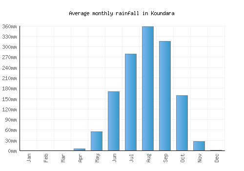 Koundara monthly rainfall chart (mm)