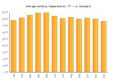 Koundara average temperature chart (Fahrenheit)