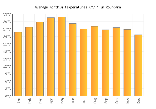 Koundara average temperature chart (Celsius)