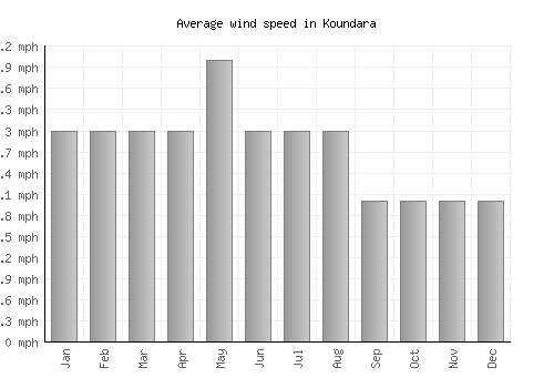 Koundara average winspeed by month (mph)