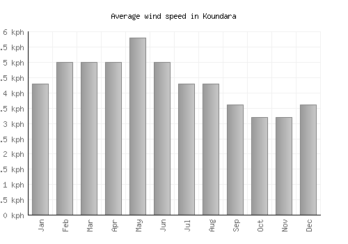 Koundara average winspeed by month (km/h)