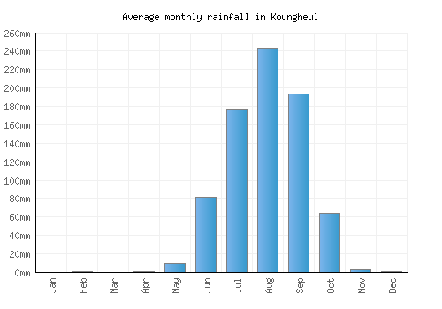 Koungheul monthly rainfall chart (mm)