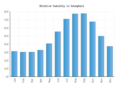 Koungheul relative humidity averages