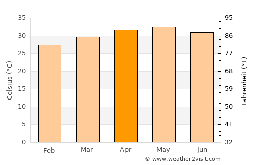 Koungheul average temperature in April
