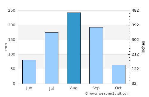 Koungheul average rain in August