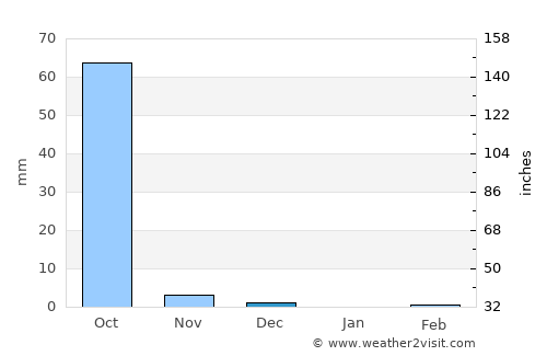 Koungheul average rain in December