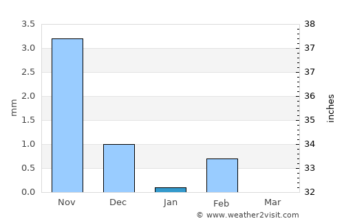 Koungheul average rain in January