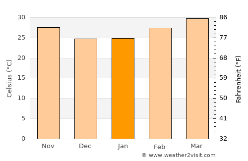 Koungheul average temperature in January