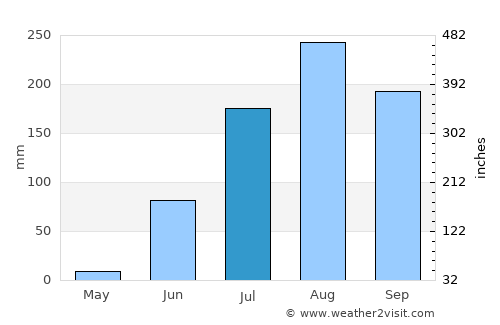 Koungheul average rain in July