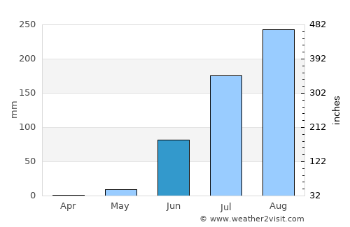 Koungheul average rain in June