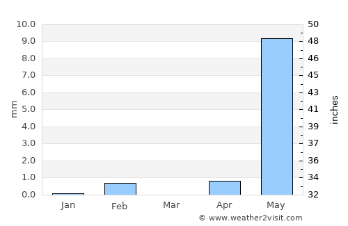 Koungheul average rain in March