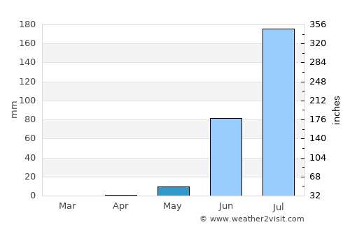 Koungheul average rain in May