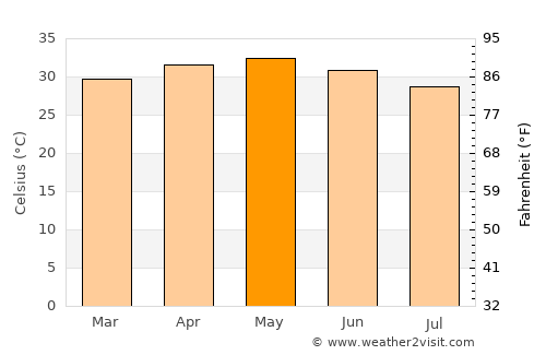 Koungheul average temperature in May