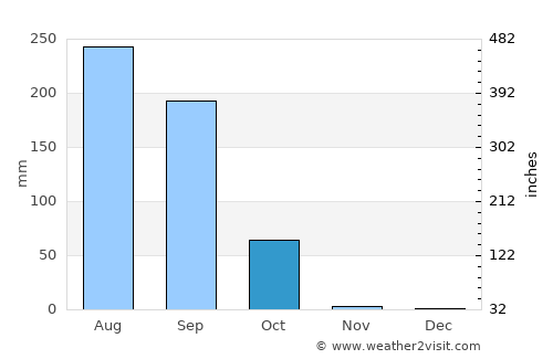 Koungheul average rain in October