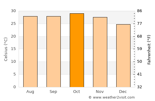 Koungheul average temperature in October