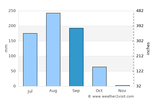 Koungheul average rain in September