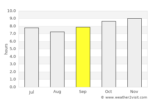 Koungheul average rain in September