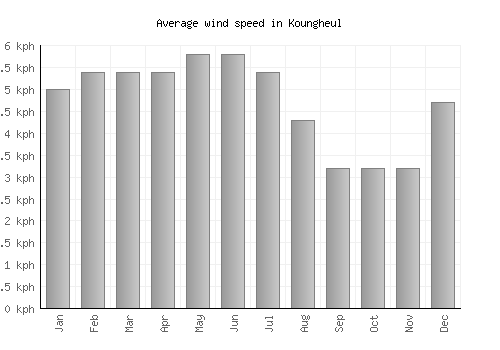 Koungheul average winspeed by month (km/h)