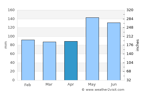 Kountze average rain in April