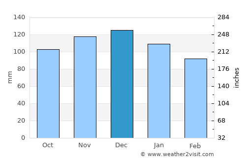 Kountze average rain in December