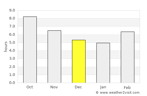 Kountze average rain in December