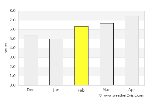 Kountze average rain in February