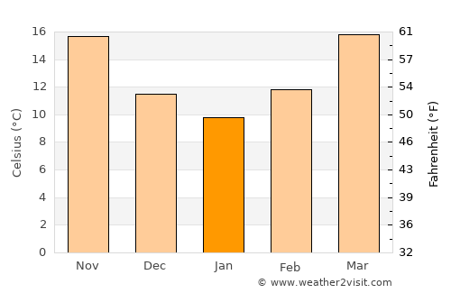 Kountze average temperature in January